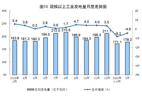 2020年3月中國(guó)太陽(yáng)能發(fā)電量增長(zhǎng)8.6% 輸電業(yè)務(wù)穩(wěn)步推進(jìn)